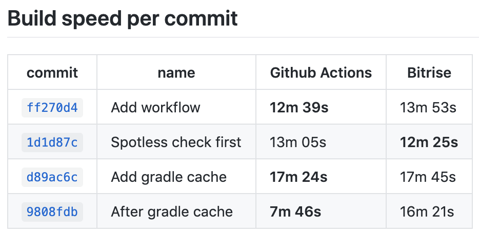 Table showing improvements when adding github cache